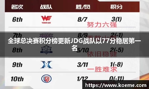 全球总决赛积分榜更新JDG战队以77分稳居第一名